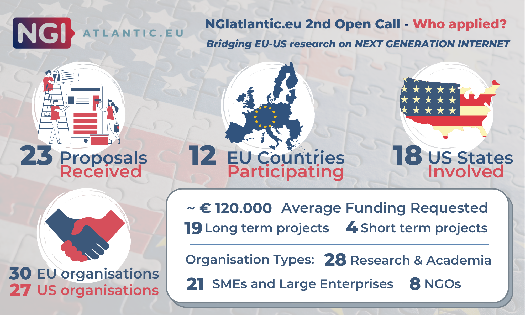 NGIatlantic.eu 2nd Open Call Insight