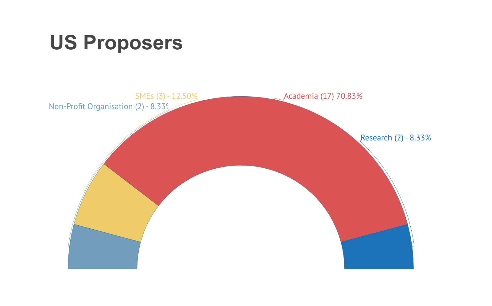 5th-open-call-us-organisation-types