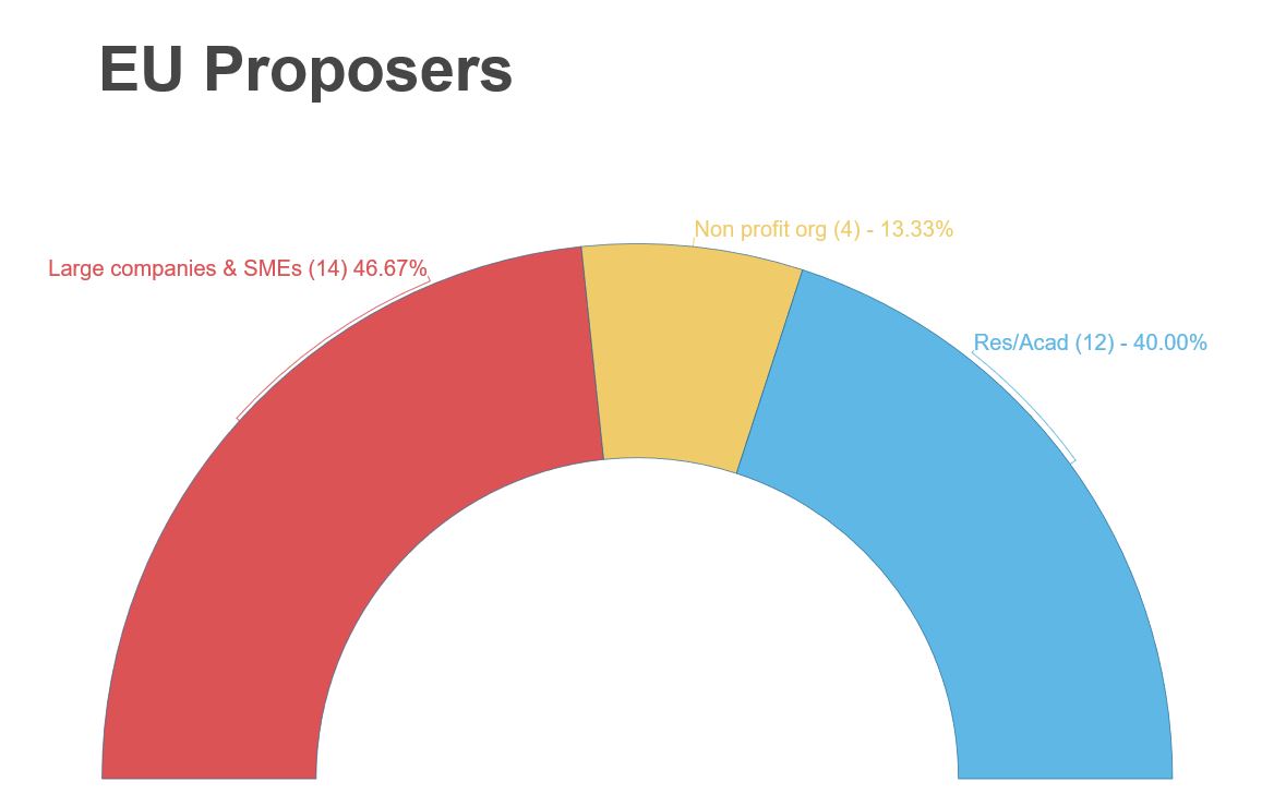  EUproposers 2nd call