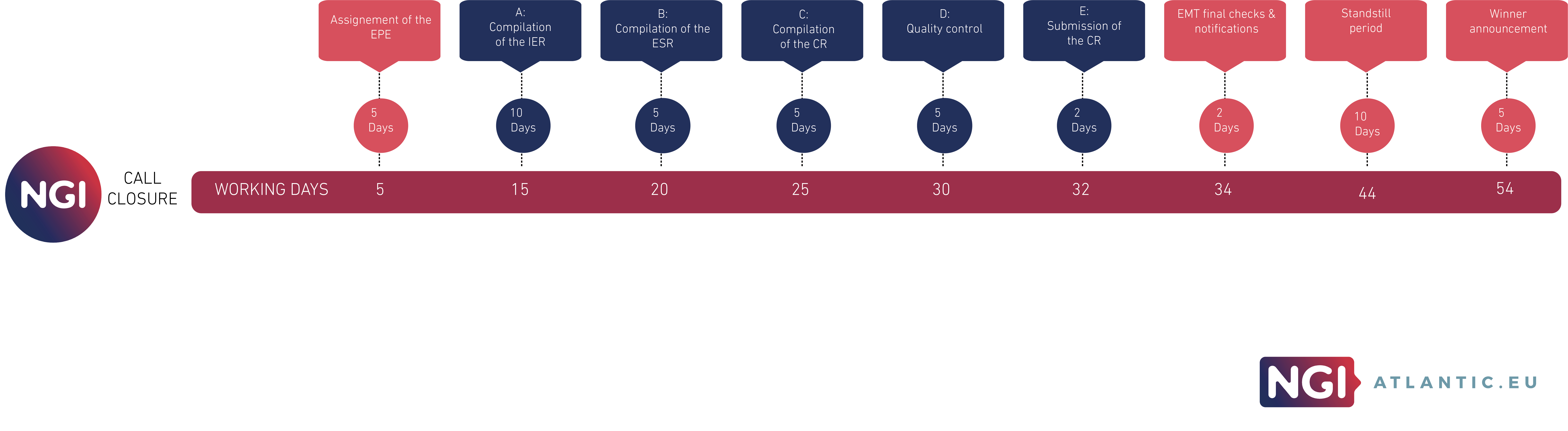 NGIatlantic.eu evaluation timeline